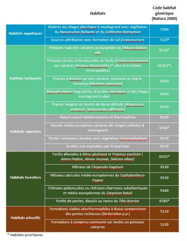 Listing des habitats présents sur le territoire du site Natura 2000